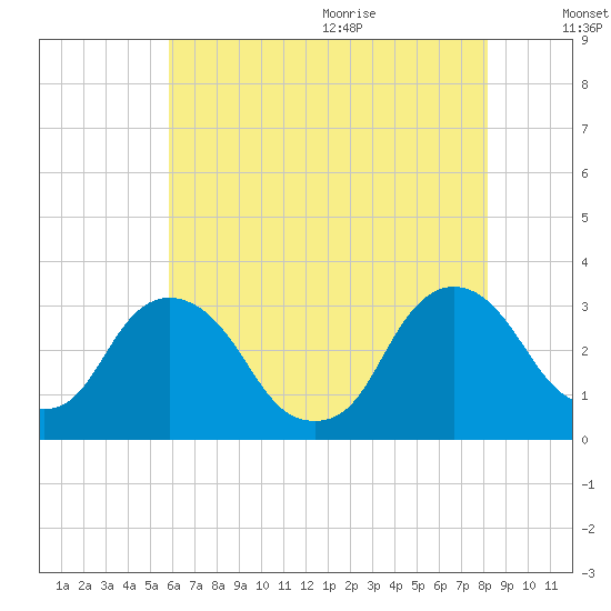 Hyde Park tide chart for Thursday, August 4, 2022