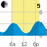 Hyde Park tide chart for Friday, August 5, 2022