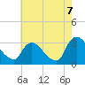 Hyde Park tide chart for Sunday, August 7, 2022