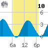 Hyde Park tide chart for Saturday, September 10, 2022