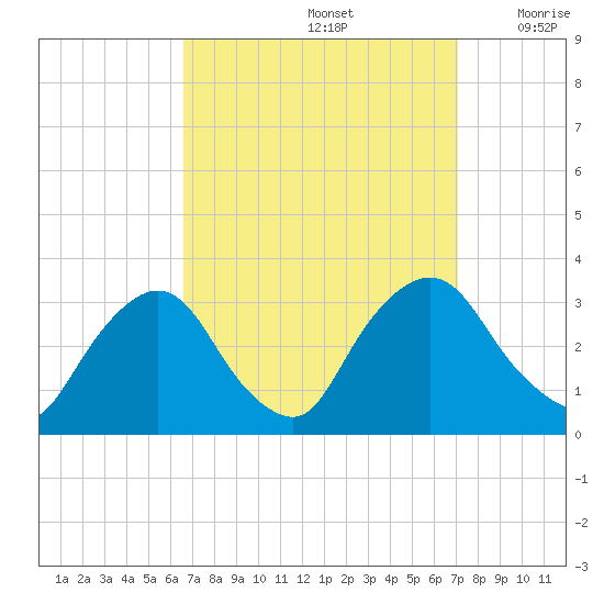 Hyde Park tide chart for Thursday, September 15, 2022
