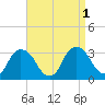 Hyde Park tide chart for Thursday, September 1, 2022