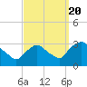 Hyde Park tide chart for Tuesday, September 20, 2022