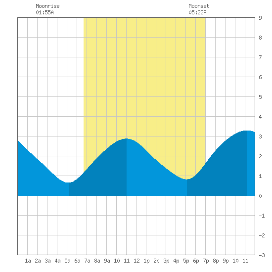 Hyde Park tide chart for Wednesday, September 21, 2022