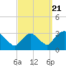 Hyde Park tide chart for Wednesday, September 21, 2022