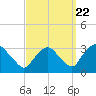 Hyde Park tide chart for Thursday, September 22, 2022