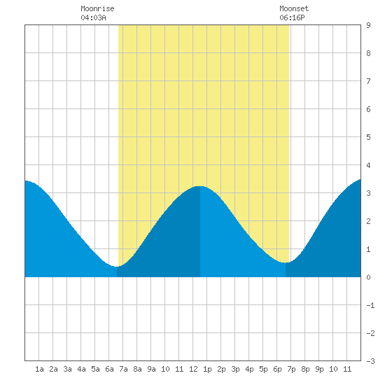 Hyde Park tide chart for Friday, September 23, 2022
