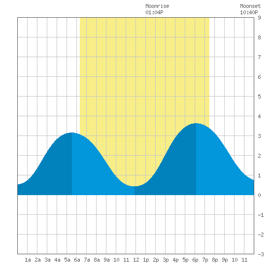 Hyde Park tide chart for Friday, September 2, 2022