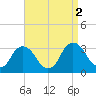 Hyde Park tide chart for Friday, September 2, 2022