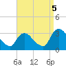 Hyde Park tide chart for Monday, September 5, 2022