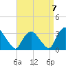 Hyde Park tide chart for Wednesday, September 7, 2022