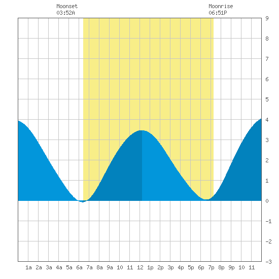Hyde Park tide chart for Thursday, September 8, 2022