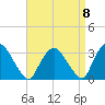 Hyde Park tide chart for Thursday, September 8, 2022