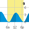 Hyde Park tide chart for Friday, September 9, 2022