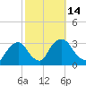 Hyde Park tide chart for Friday, October 14, 2022