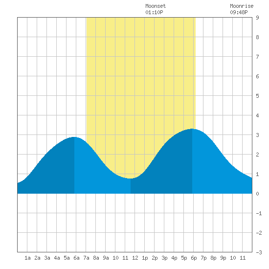 Hyde Park tide chart for Saturday, October 15, 2022