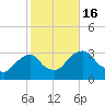Hyde Park tide chart for Sunday, October 16, 2022