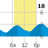 Hyde Park tide chart for Tuesday, October 18, 2022