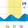 Hyde Park tide chart for Wednesday, October 19, 2022