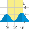 Hyde Park tide chart for Saturday, October 1, 2022