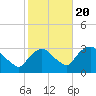 Hyde Park tide chart for Thursday, October 20, 2022