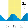 Hyde Park tide chart for Friday, October 21, 2022