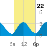 Hyde Park tide chart for Saturday, October 22, 2022