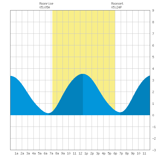 Hyde Park tide chart for Sunday, October 23, 2022