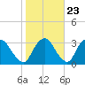 Hyde Park tide chart for Sunday, October 23, 2022