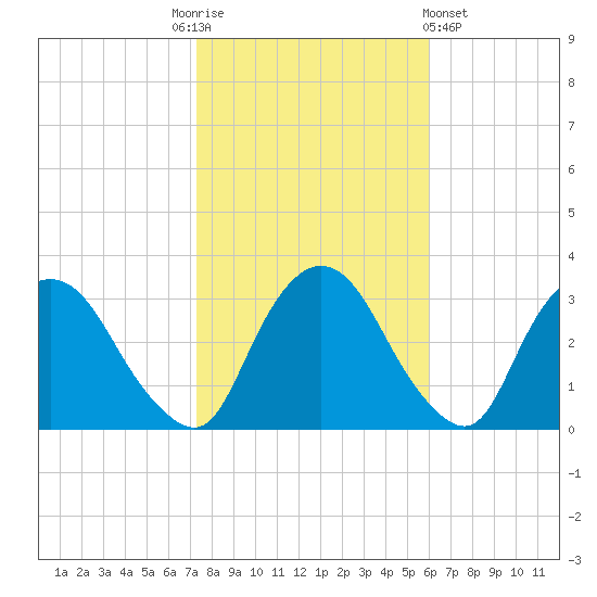 Hyde Park tide chart for Monday, October 24, 2022