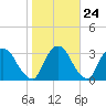 Hyde Park tide chart for Monday, October 24, 2022