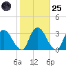 Hyde Park tide chart for Tuesday, October 25, 2022