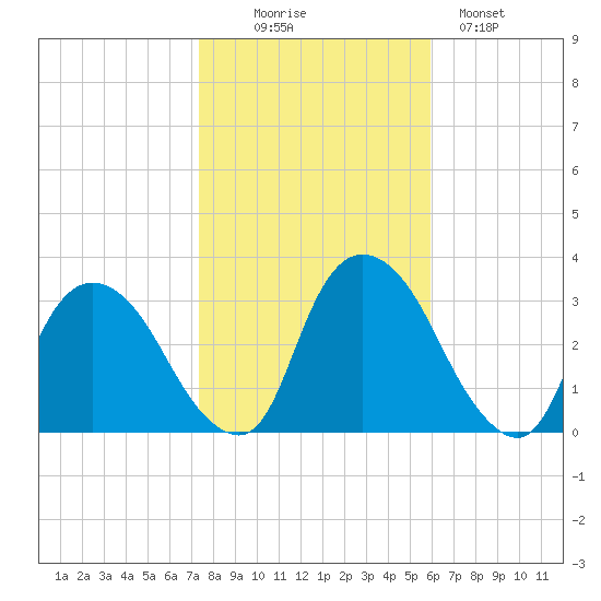 Hyde Park tide chart for Thursday, October 27, 2022