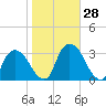 Hyde Park tide chart for Friday, October 28, 2022