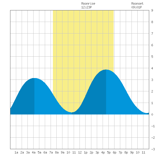 Hyde Park tide chart for Saturday, October 29, 2022