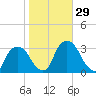 Hyde Park tide chart for Saturday, October 29, 2022