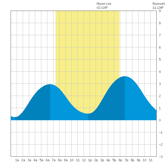 Hyde Park tide chart for Monday, October 31, 2022