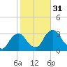 Hyde Park tide chart for Monday, October 31, 2022