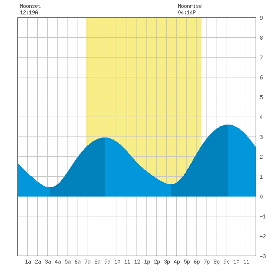 Hyde Park tide chart for Tuesday, October 4, 2022