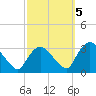 Hyde Park tide chart for Wednesday, October 5, 2022