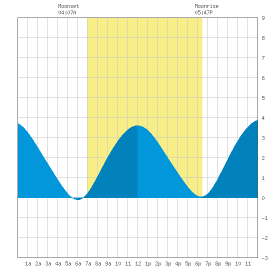 Hyde Park tide chart for Friday, October 7, 2022
