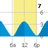 Hyde Park tide chart for Friday, October 7, 2022