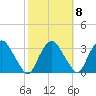 Hyde Park tide chart for Saturday, October 8, 2022