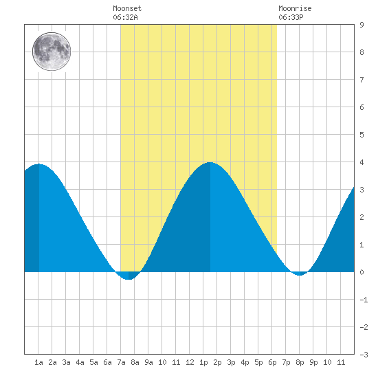 Hyde Park tide chart for Sunday, October 9, 2022