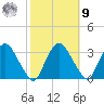 Hyde Park tide chart for Sunday, October 9, 2022