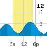 Hyde Park tide chart for Saturday, November 12, 2022