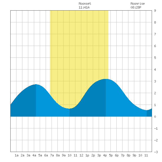 Hyde Park tide chart for Sunday, November 13, 2022