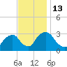 Hyde Park tide chart for Sunday, November 13, 2022
