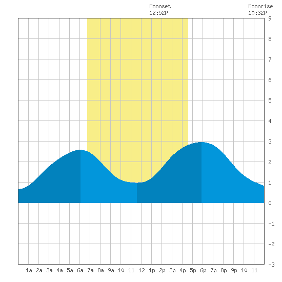 Hyde Park tide chart for Tuesday, November 15, 2022