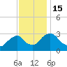 Hyde Park tide chart for Tuesday, November 15, 2022